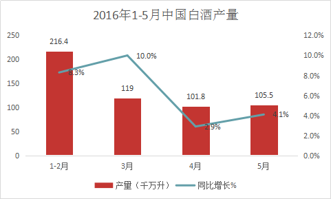 2016年1-5月中國白酒產量